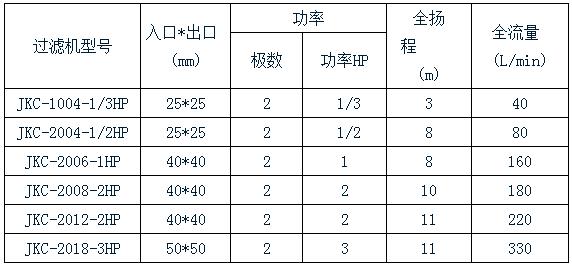 杰凱化學(xué)鎳過濾機規(guī)格表 杰凱化學(xué)鎳過濾機規(guī)格表